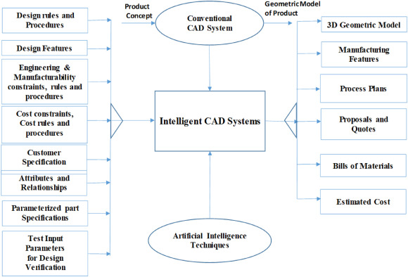 Future prospects of computer-aided design (CAD) – A review from the perspective of artificial intel