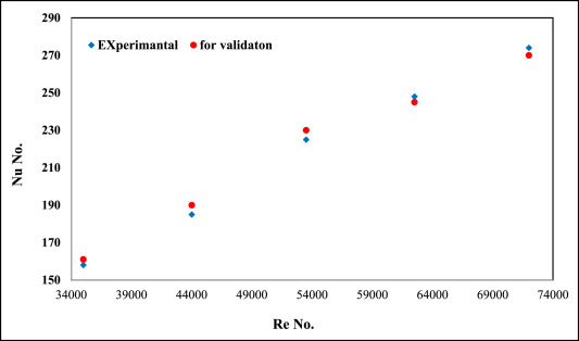 Control of heat transfer in circular channels using oblique triangular ribs