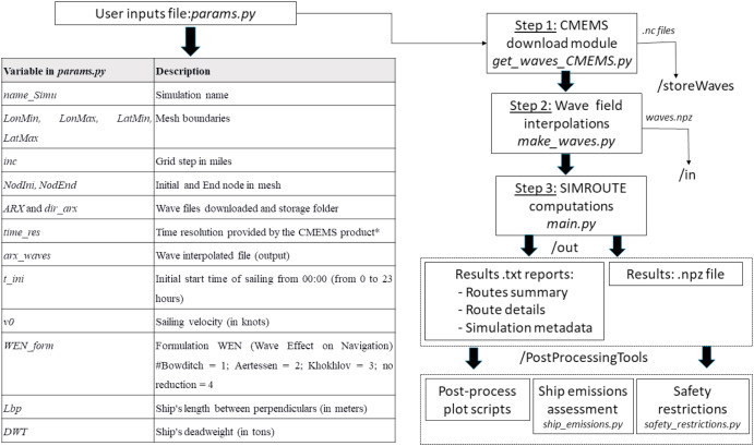 A comprehensive ship weather routing system using CMEMS products and A* algorithm