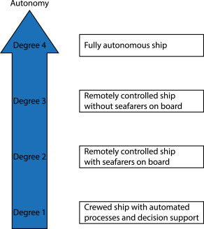 Collaborative collision avoidance for Maritime Autonomous Surface Ships: A review