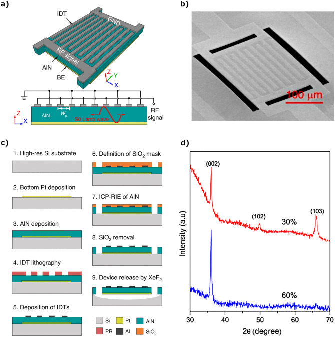 Piezoelectric aluminum nitride thin-films: A review of wet and dry etching techniques