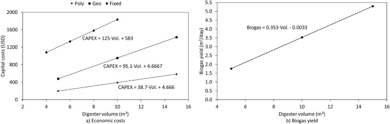 Potential of livestock manure and agricultural wastes to mitigate the use of firewood for cooking in 