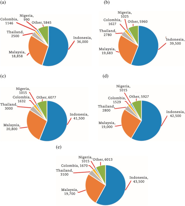 Application and circular economy prospects of palm oil waste for eco-friendly asphalt pavement indust