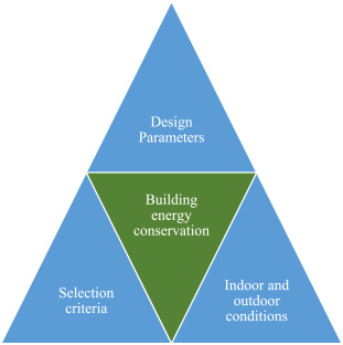 A critical review for formulation and conceptualization of an ideal building envelope and novel susta