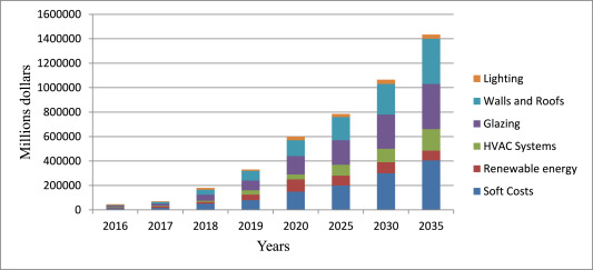 Concept of net zero energy buildings (NZEB) - A literature review