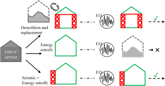 Integrated seismic and energy retrofitting of existing buildings: A state-of-the-art review