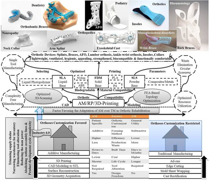 Adopting additive manufacturing as a cleaner fabrication framework for topologically optimized orthot