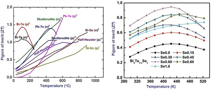 Performance evaluation of Bi2Te3-xSex (0.10 ≤ X ≤ 1.80) thermoelectric nanostructured materials