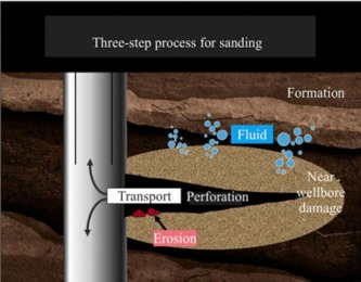 Sand production due to chemical-rock interaction. A review