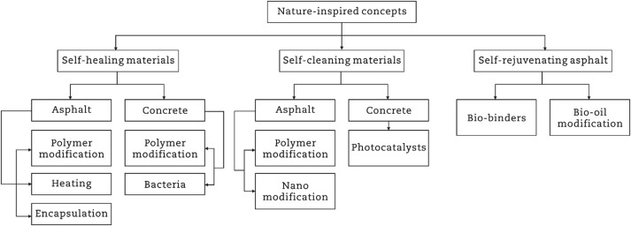 Bio-based and nature inspired solutions: A step toward carbon-neutral economy