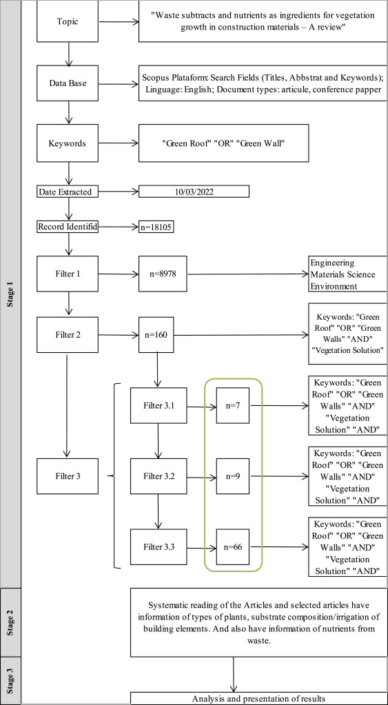 Waste subtracts and nutrients as ingredients for vegetation growth in construction materials – A re