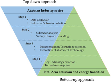 Climate neutrality strategies for energy-intensive industries: An Austrian case study