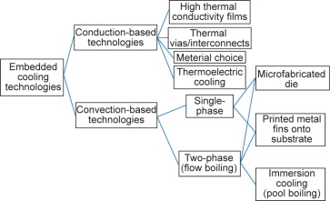 A Review of Recent Developments in “On-Chip” Embedded Cooling Technologies for Heterogeneous Inte