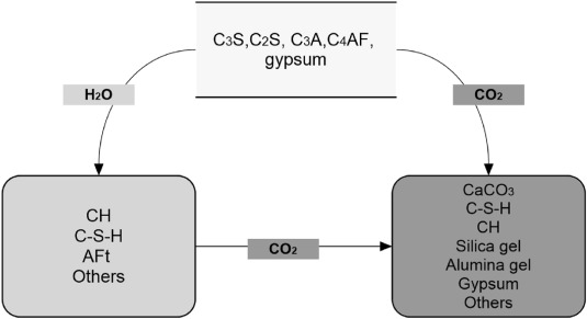 Advancing waste-based construction materials through carbon dioxide curing: A comprehensive review