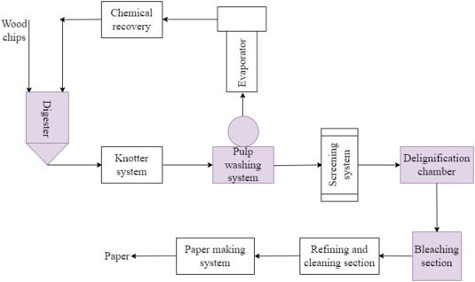 Application of mass transfer in the pulp and paper Industry− overview, processing, challenges, and 