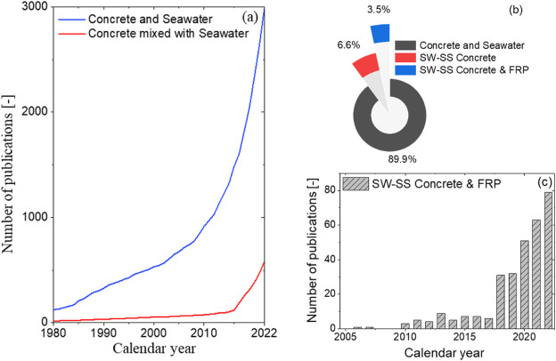 Seawater-mixed concretes containing natural and sea sand aggregates – A review