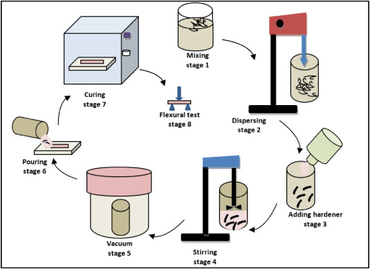 The effect of a novel BYK dispersant for MWCNT on flexural properties of epoxy nanocomposites and hyb