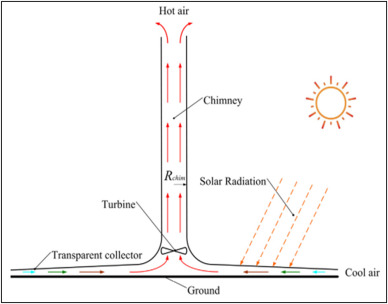 Enhancement methods of the performance of a solar chimney power plant: Review