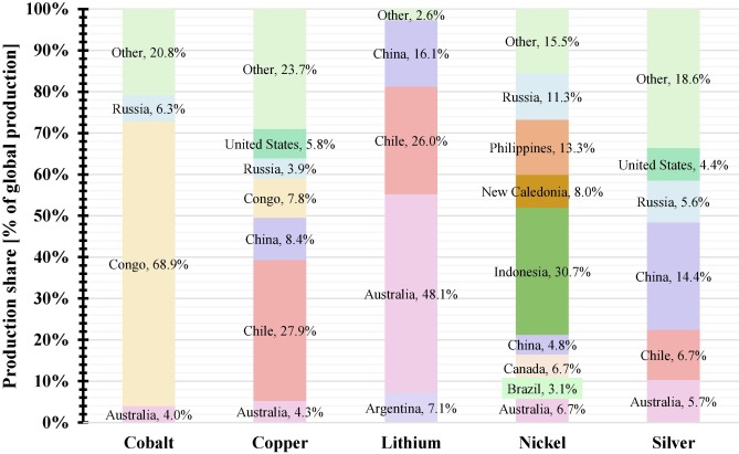 Review of critical materials for the energy transition, an analysis of global resources and productio