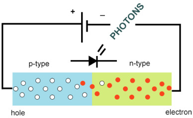 Advances and significances of nanoparticles in semiconductor applications – A review