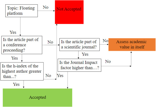 A review and analysis of optimisation techniques applied to floating offshore wind platforms