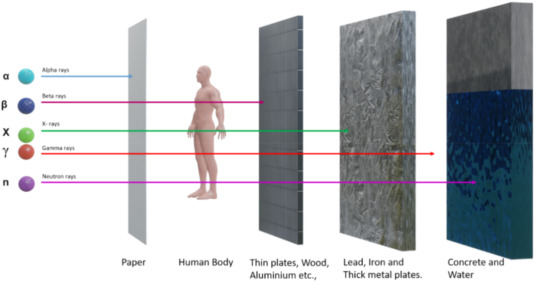 Additives in concrete to enhance neutron attenuation characteristics – A critical review