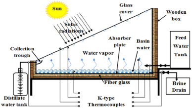 Methods used to improve solar still performance with generated turbulence for water desalination- det