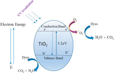 Recent update on photocatalytic degradation of pollutants in waste water using TiO2-based heterostruc