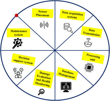 A comprehensive review on piezo impedance based multi sensing technique