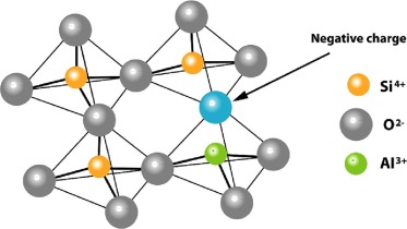 A review on synthesis of zeolites from natural clay resources and waste ash: Recent approaches and pr