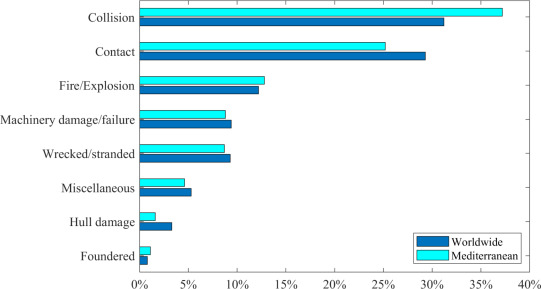 New frontiers in the risk assessment of ship collision