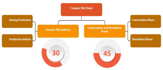 A review on the utilization of ceramic tile waste as cement and aggregates replacement in cement base