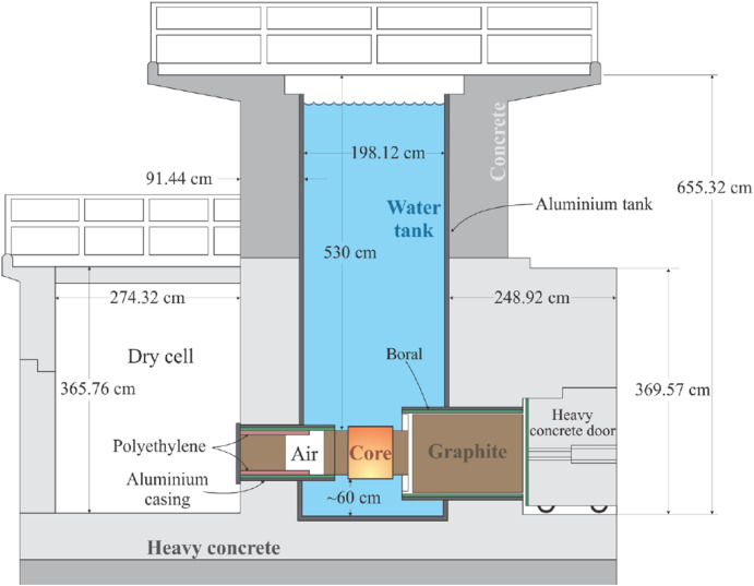 Evaluation of reactor pulse experiments