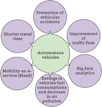 Systematic literature review on the applications, impacts, and public perceptions of autonomous vehic