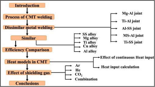 A comprehensive review on effect of cold metal transfer welding parameters on dissimilar and similar 