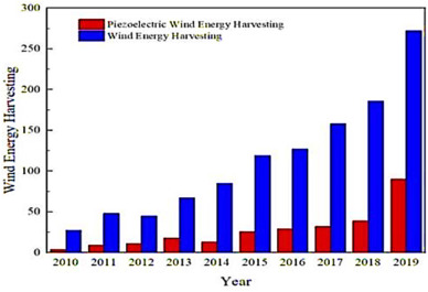 Advancements in piezoelectric wind energy harvesting: A review