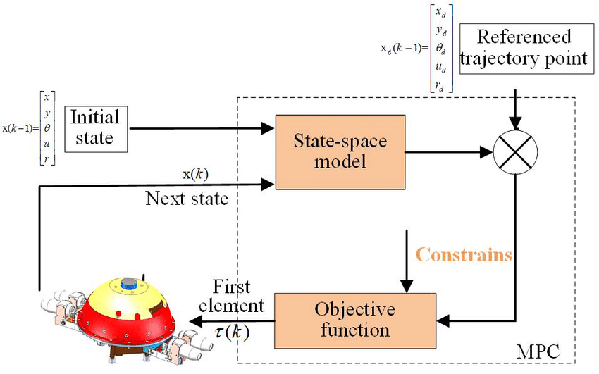 Trajectory optimization to minimize fuel usage for positioning guide by a nonlinear model predictive 