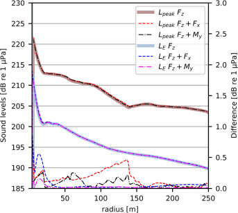 A numerical study on the effect of asymmetry on underwater noise emission in offshore monopile instal