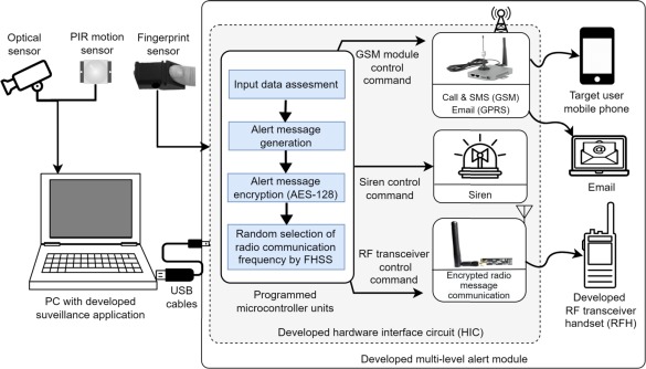 Engineering a Multi-Sensor Surveillance System with Secure Alerting for Next-Generation Threat Detect