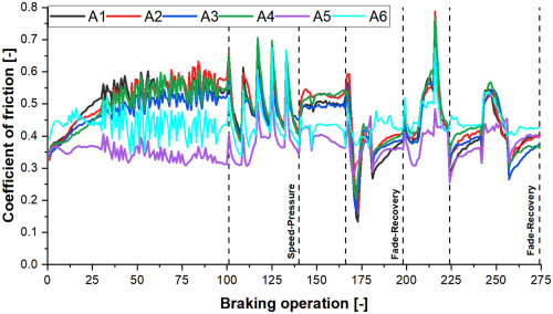 Selection of automotive brake friction composites reinforced by agro-waste and natural fiber: An inte