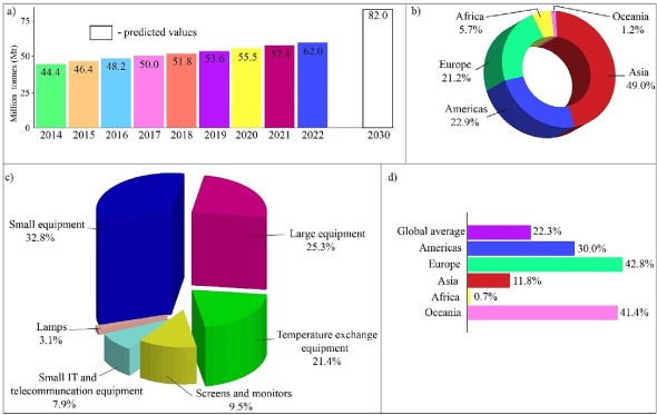 Co-processing of e-waste with natural resources and their products to diversify critical metal supply